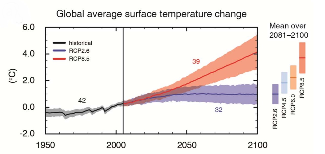 Global average surface temperature change, credit IPCC 2014