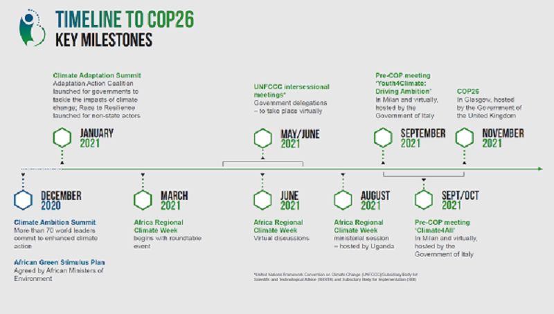 Timeline for COP26
